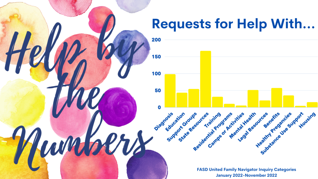 A graphic representing which categories of help requests have come in for our  FASD Family Navigator Service
